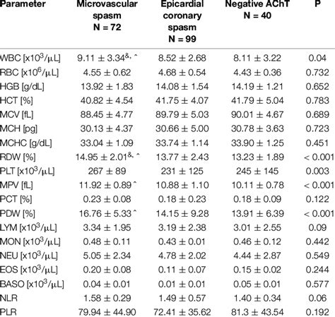 Stability and comparison of complete blood count parameters between.